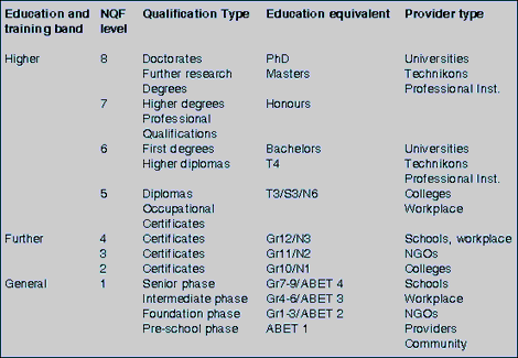 Table 1.  National qualifications framework